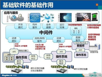 構(gòu)建私有云 基礎(chǔ)軟件的重要性及其在IDC產(chǎn)業(yè)中的核心價值