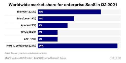 亞馬遜云計算SaaS 為何在細分領(lǐng)域落后于微軟、甲骨文？