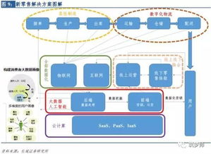2017新零售行業(yè)研究報告 云計算技術(shù)的開發(fā)、銷售與行業(yè)變革