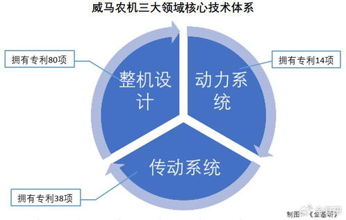 威馬農機 微耕機銷量領跑，三大核心技術體系驅動創新，布局云計算新賽道